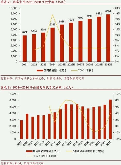 2025国家电网投资