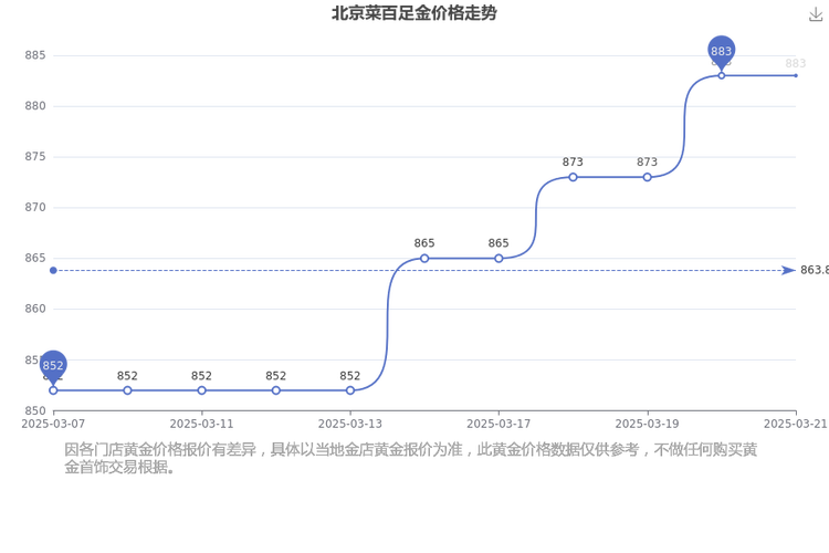 菜百投资金条今日金价
