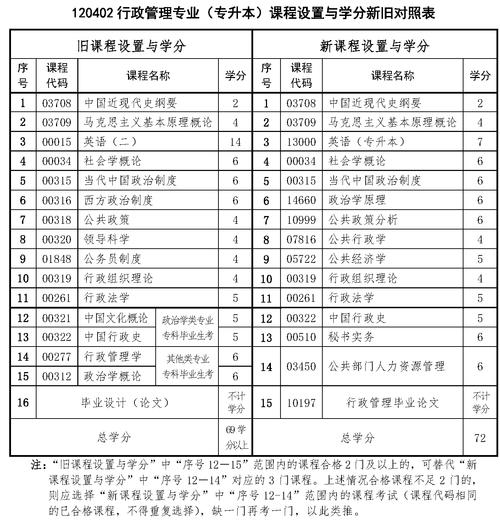 行政培训课程有哪些