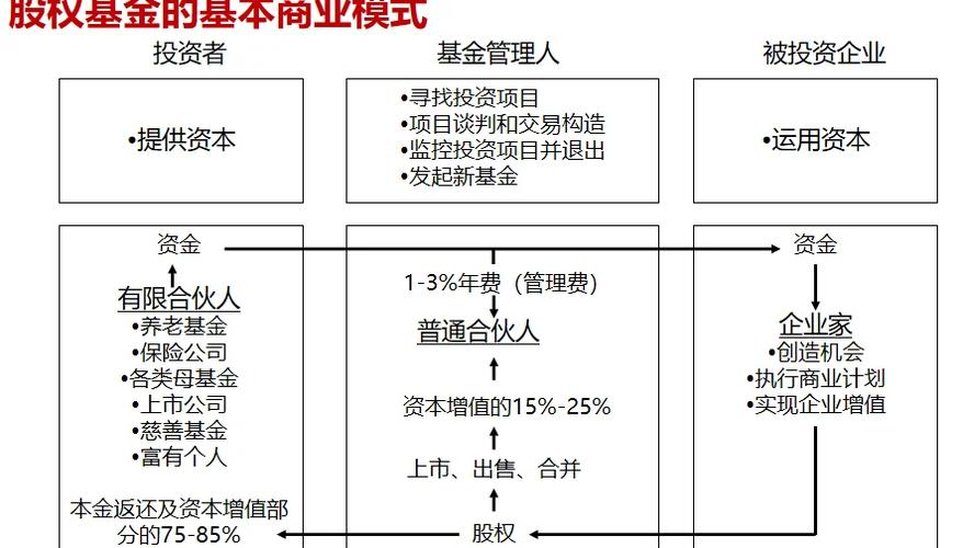 私募股权投资基金结构