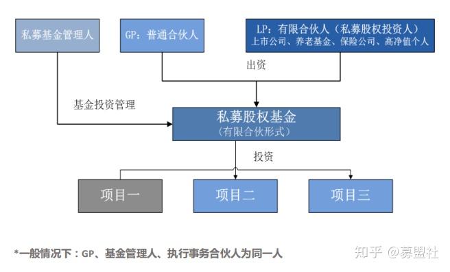 私募股权投资基金结构