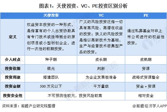 天使投资与vc的区别