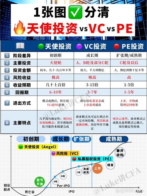 天使投资与vc的区别