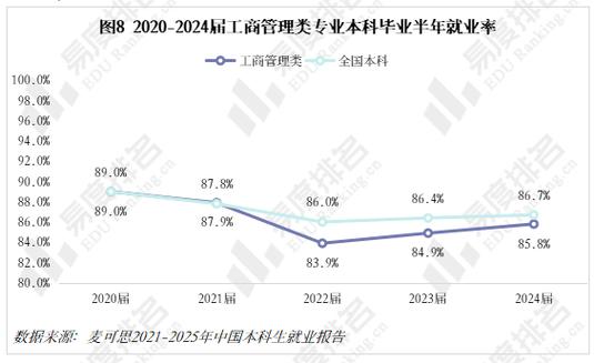 工商企业管理专业就业前景