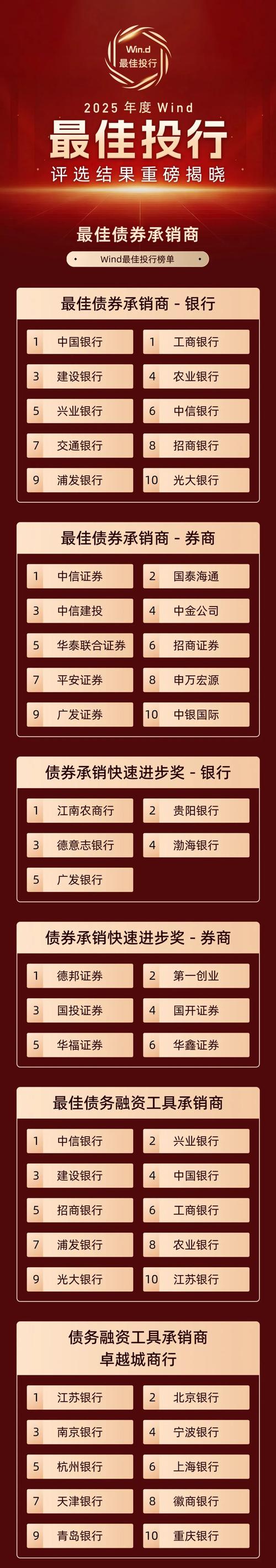 2025投资银行排名