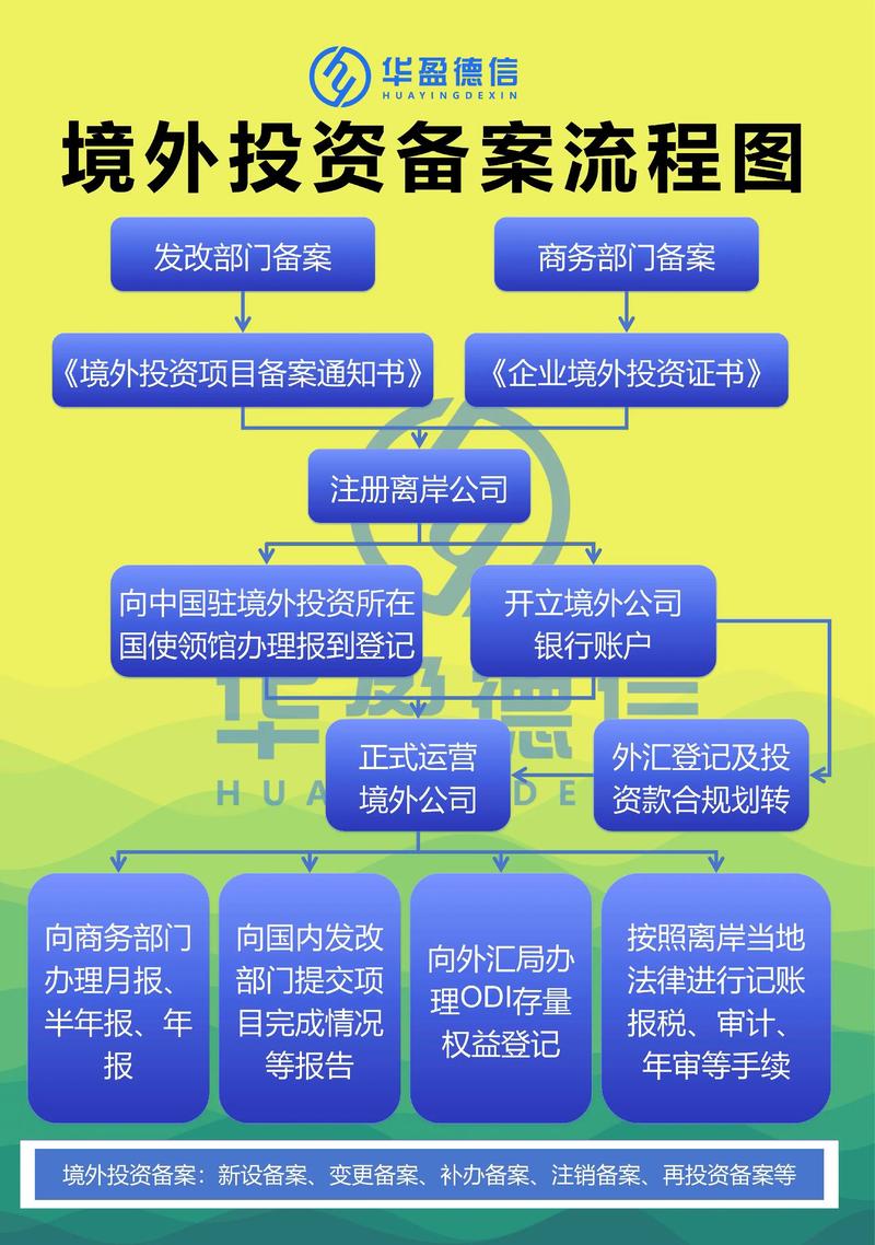 发改委 境外投资核准