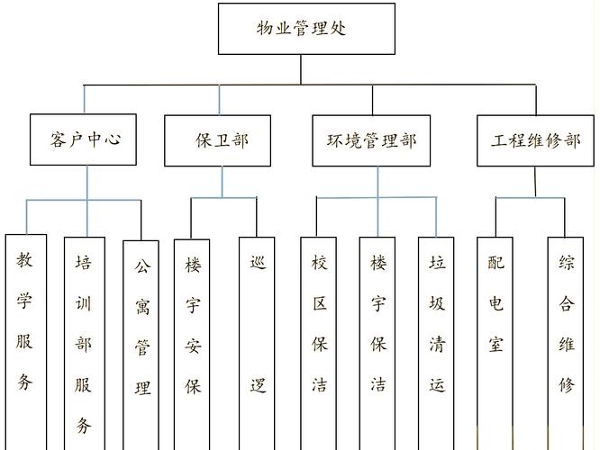 物业公司属于哪个部门管理