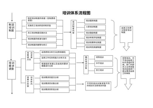 培训体系建设流程图