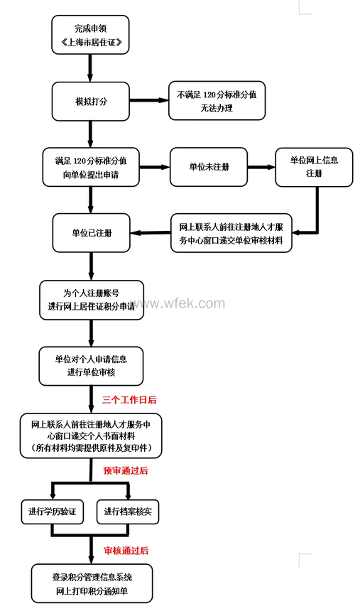 上海市居住证积分管理系统