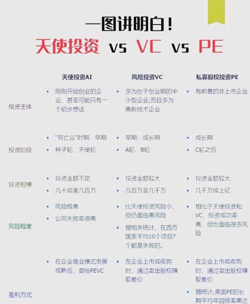 vc pe 天使投资