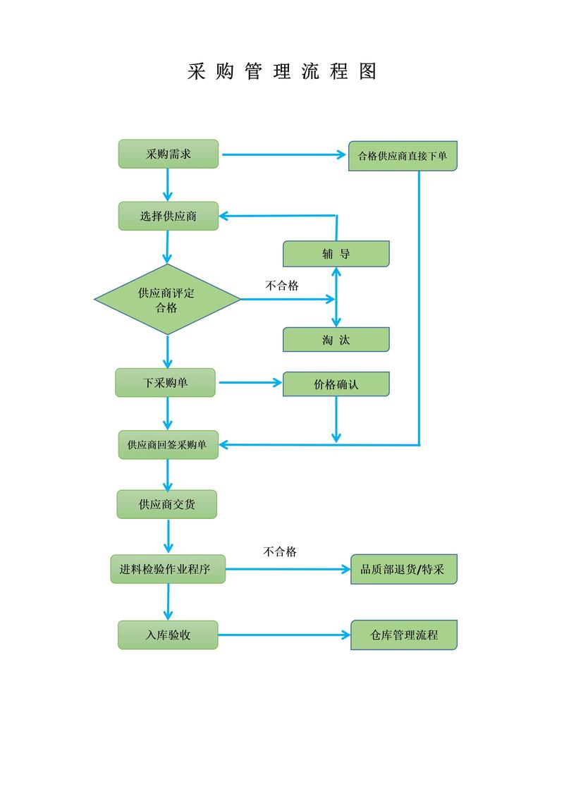 如何培训采购知识