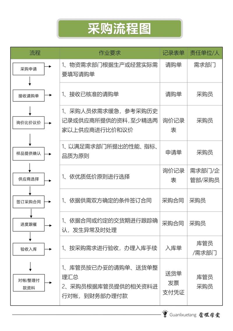 如何培训采购知识