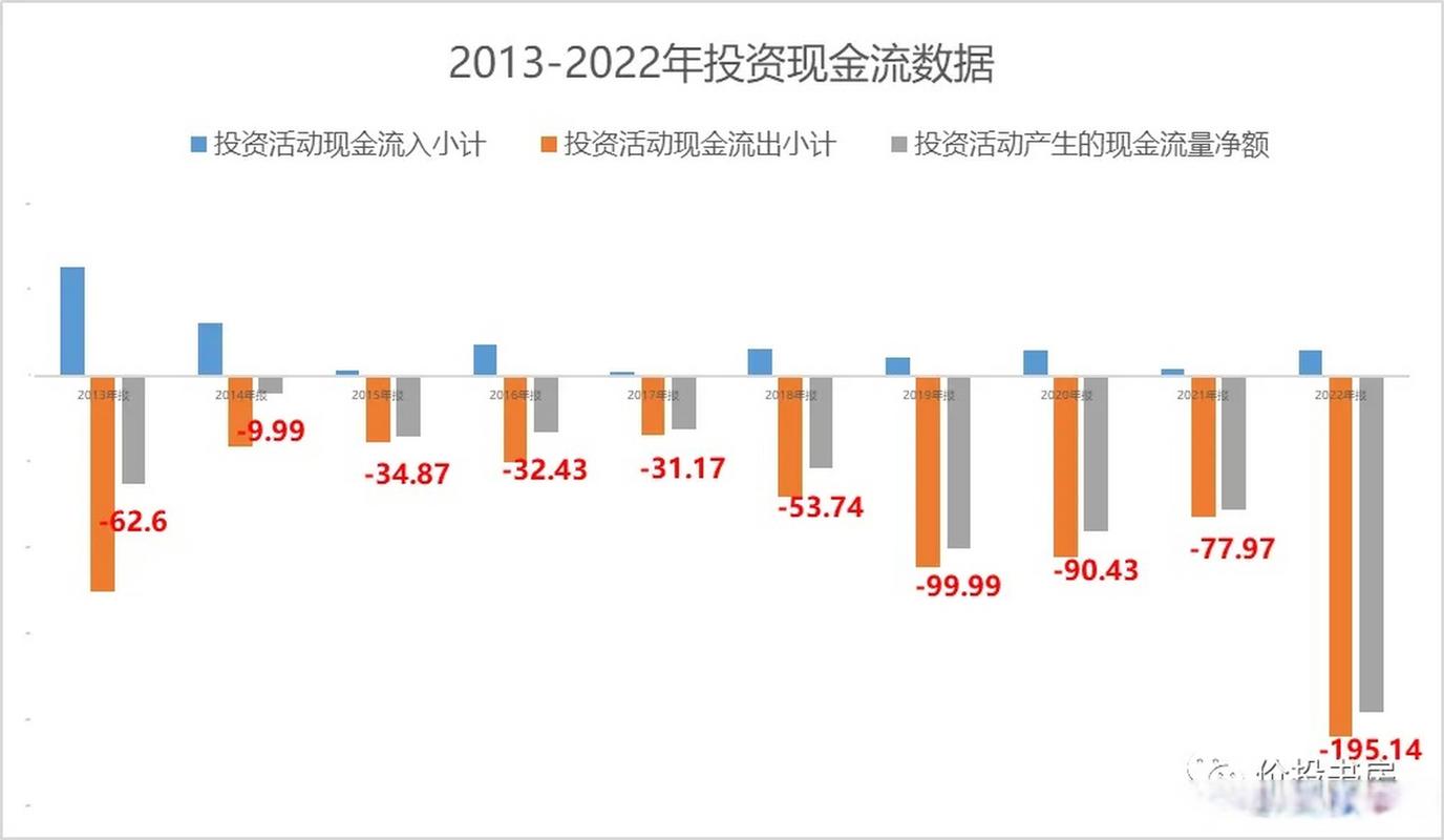 投资活动的现金净流量