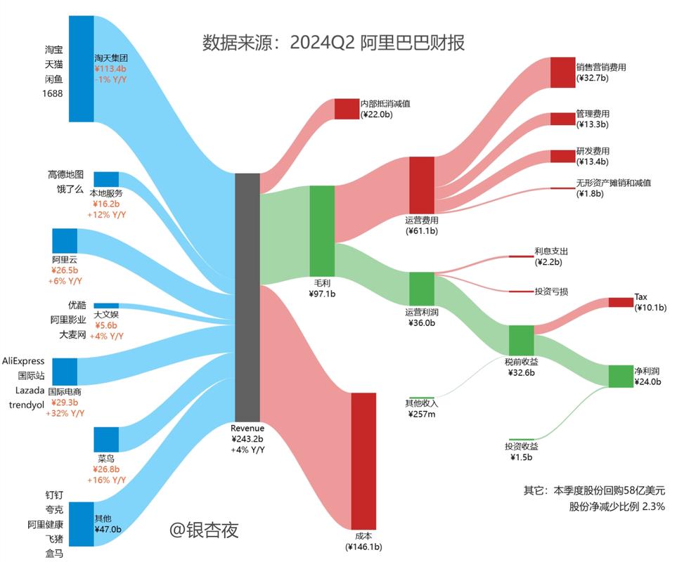 对阿里巴巴的投资分析