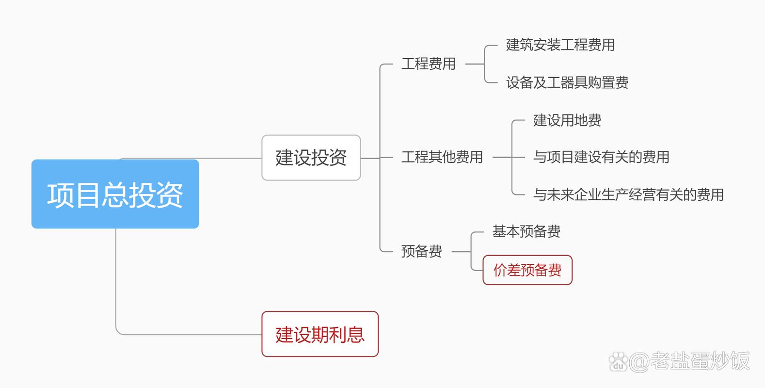 总投资 固定资产投资
