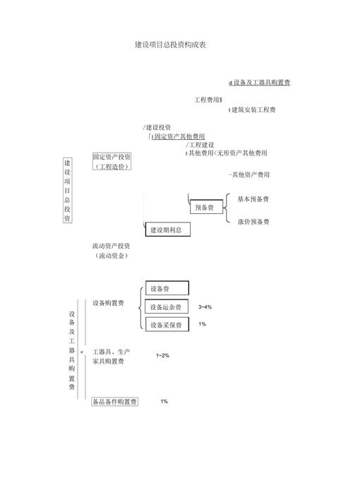 总投资 固定资产投资
