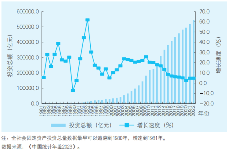 固定资产投资 总额