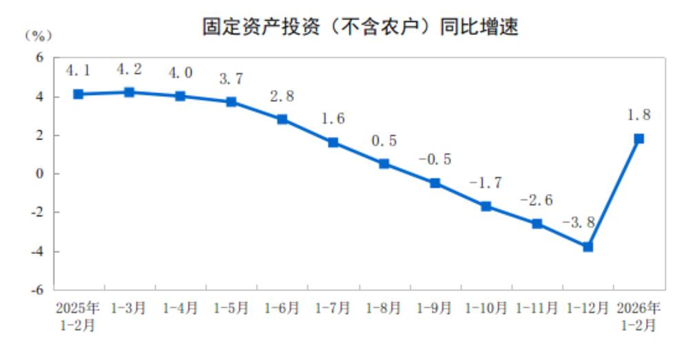 固定资产投资 总额