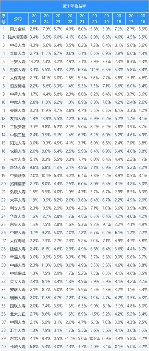 保险公司 投资收益率