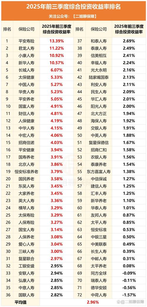 保险公司 投资收益率