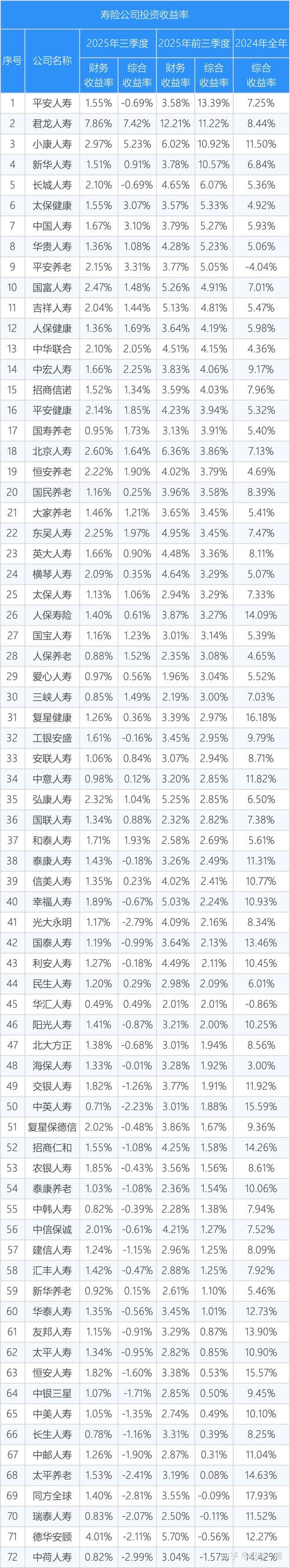 保险公司 投资收益率