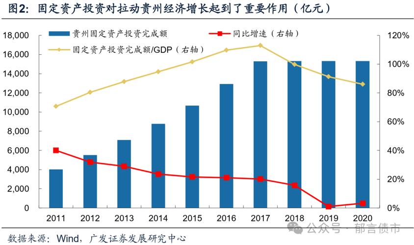 gdp 固定资产投资