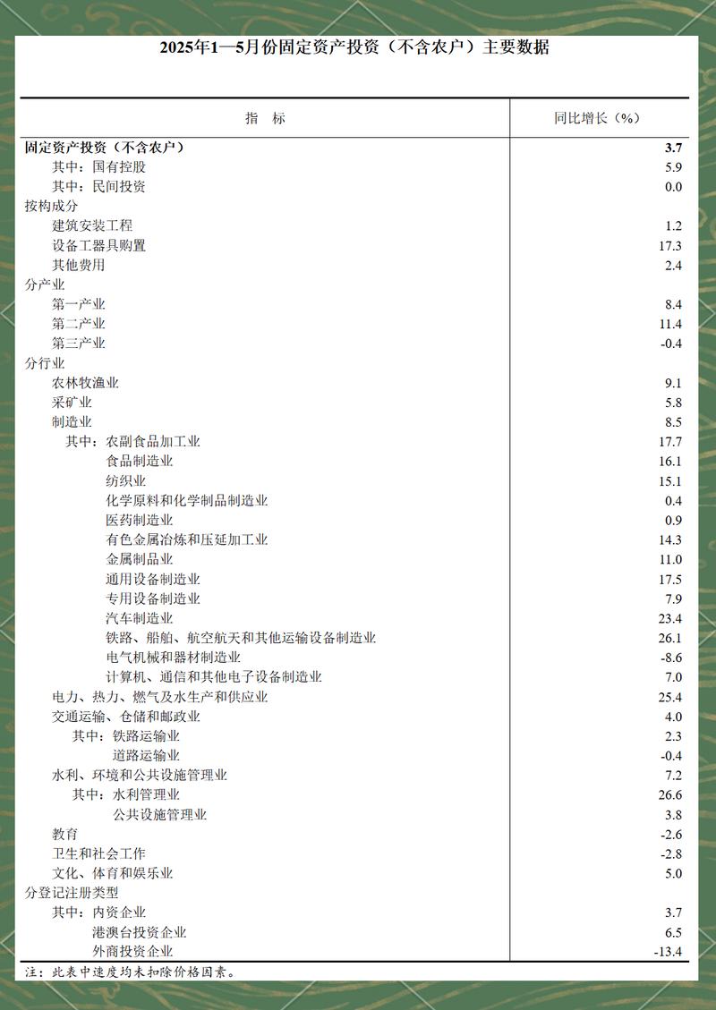 2025年 固定投资