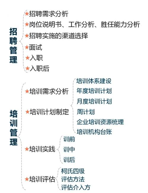 人力资源管理学什么课程