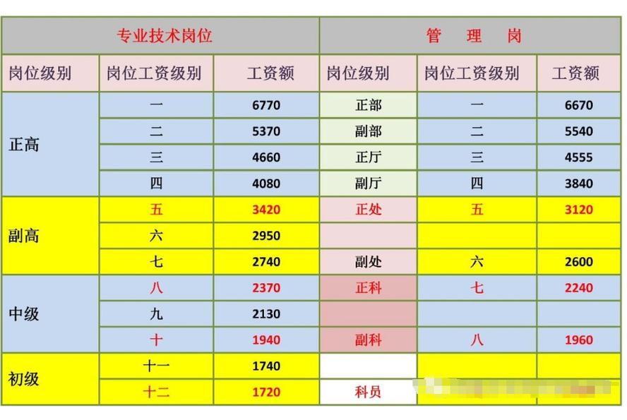 事业单位管理岗转技术岗