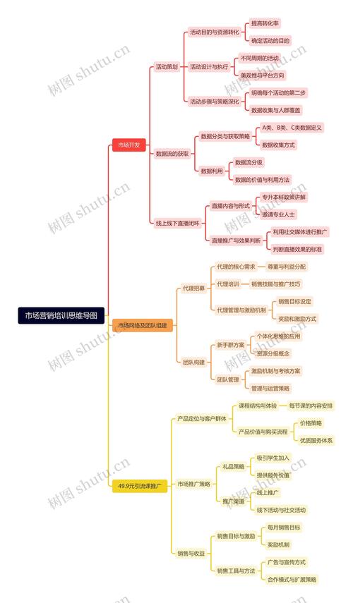 渠道销售培训大纲