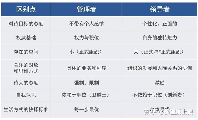 领导和管理的区别和联系