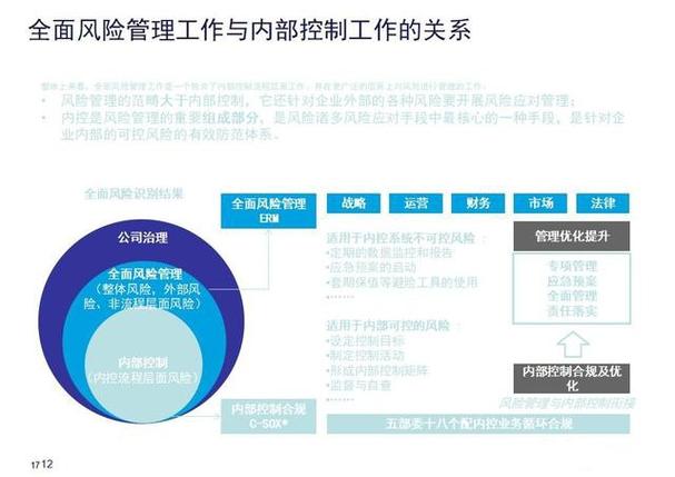 全面风险管理与内部控制