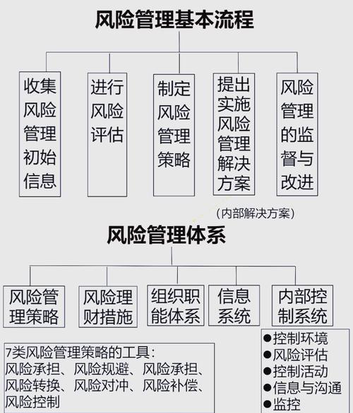 全面风险管理 内部控制