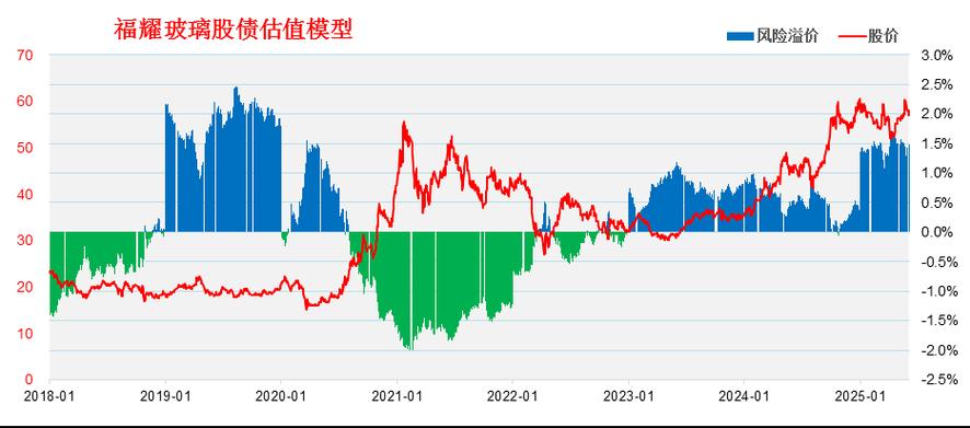 福耀玻璃股票投资分析