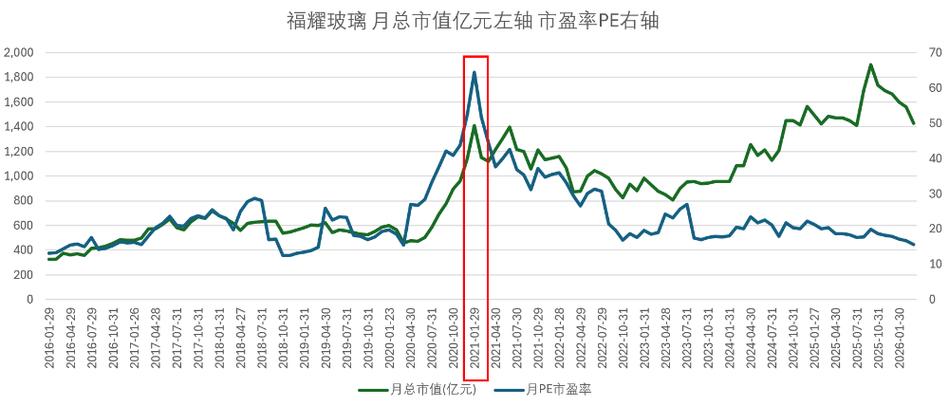 福耀玻璃股票投资分析