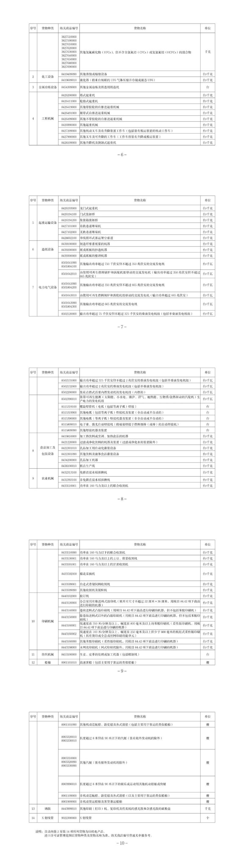 进口许可证管理货物目录